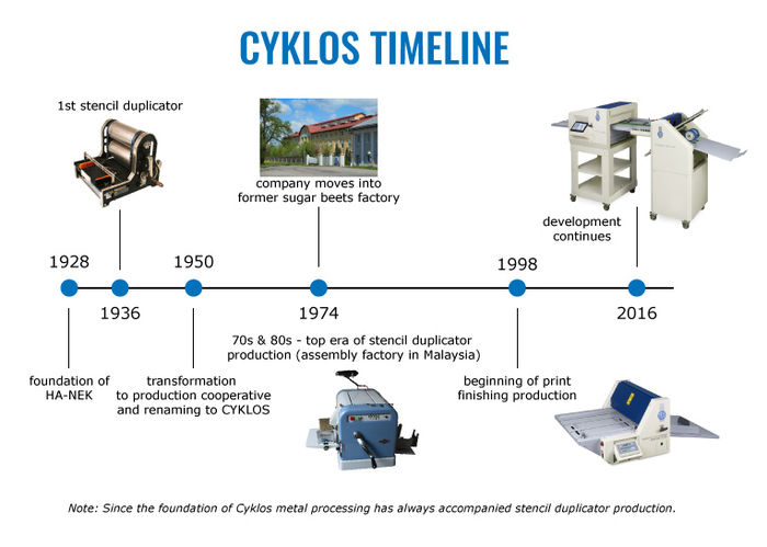 cyklos timeline