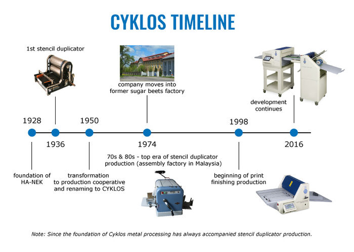 cyklos timeline